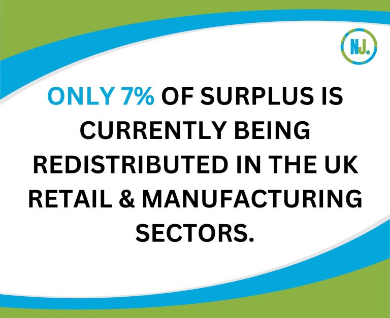 Only 7 percent of surplus is currently being redistributed in the UK retail and manufacturing sectors.